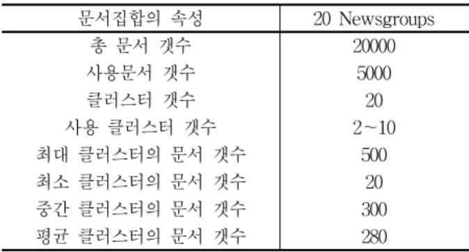 Fig. 5. The result of comparison of average NMF in document clustering methods.