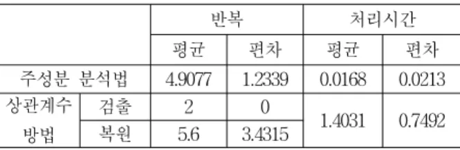 Table 3. L1-norm error and L2-norm error between the ground truth yale data and the reconstructed yale data