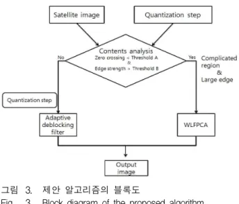 그림 2. 위성영상: (a) 복잡도가 낮은 지역; (b) (a)를 부 분적으로 확대한 영상; (c) 복잡도가 높은 지역;