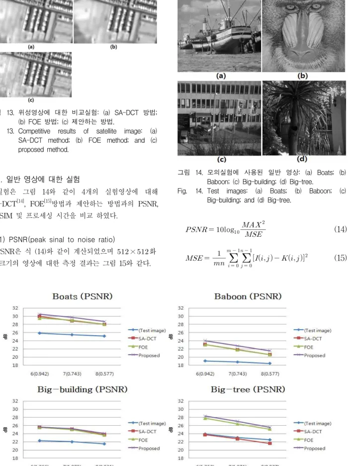 Fig. 15. Competitive results of PSNR.