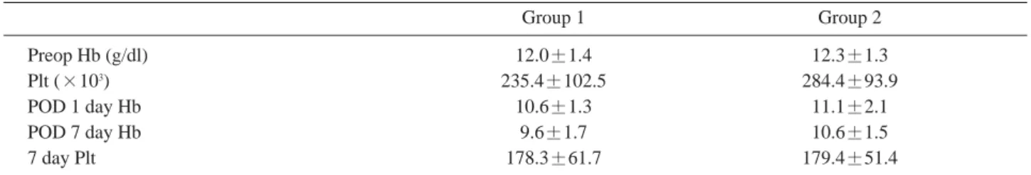 Table 2. Comparison of the change in perioperative hemoglobin(Hb) and platelet(Plt) between group 1 and 2