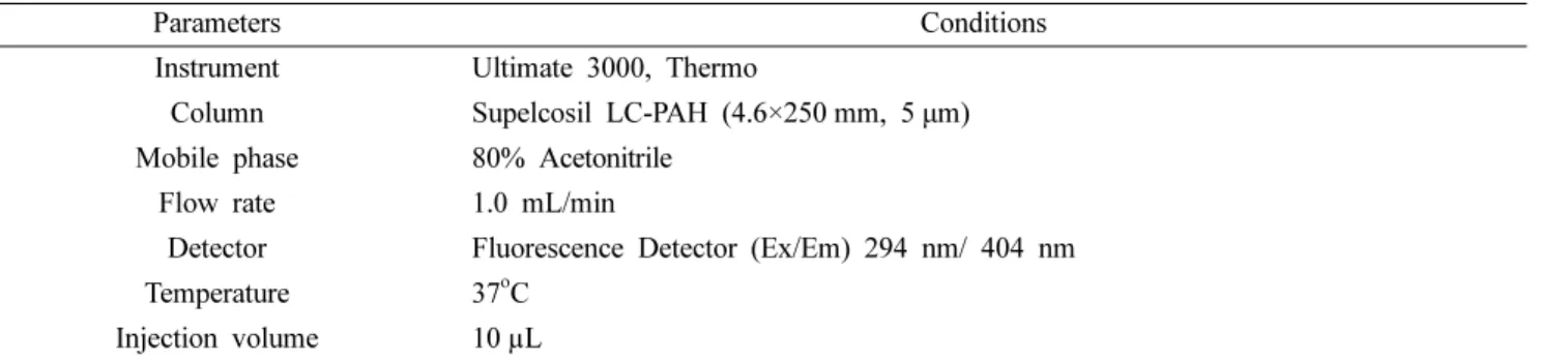 Table  II.  The  analytical  conditions  of  GC-MS/MS  for  Benzo[a]pyrene