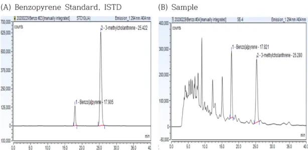 Table  III.  Results  of  correlation  coefficient,  LOD,  LOQ  and Recovery  by  HPLC-FLD
