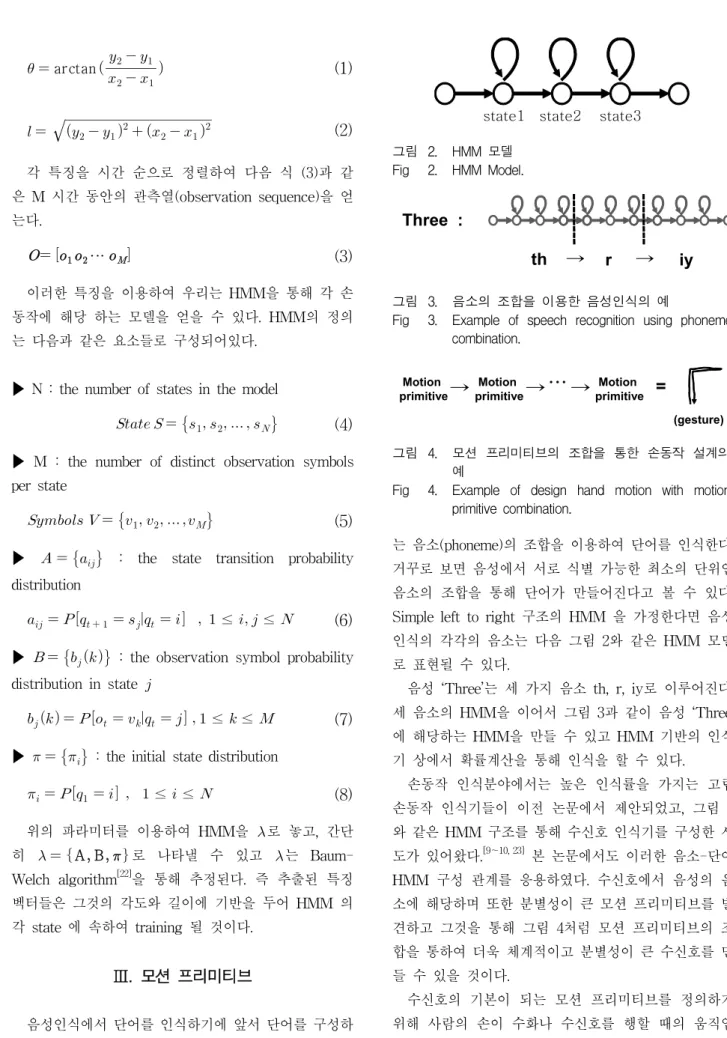Fig 3. Example of speech recognition using phoneme combination. Motion  primitive Motion  primitive Motion  primitive→→ = (gesture)…→ 그림 4