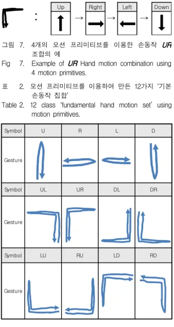 그림 7. 4개의 모션 프리미티브를 이용한 손동작 UR 조합의 예