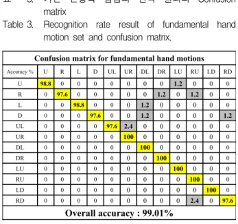 Fig 8. Recognition rate corresponding state variation when mixture is 2. in ‘fundamental hand motion set’