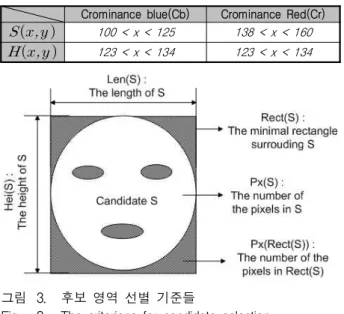 Fig. 3. The criterions for candidate selection.