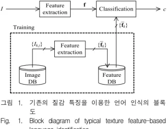 Fig. 1. Block diagram of typical texture feature-based language identification. 여기서 ⋅ 는 두 벡터간의 거리(distance)를 나타낸 다