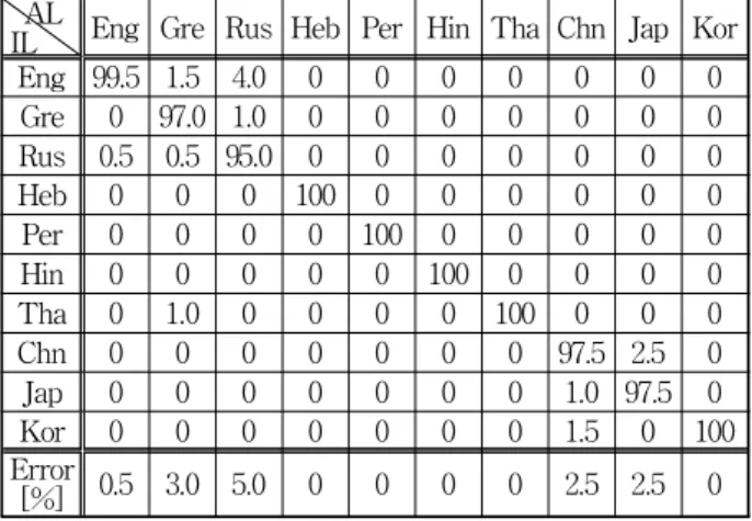 Table 1. AIR performances according to features in case of 40 training images.