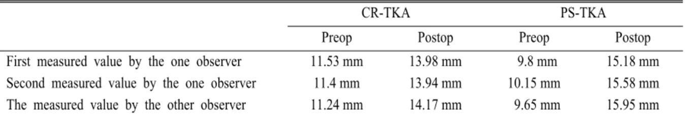 Table 1. Pre-operative and Post-operative Mean Measured Values of Joint Line Positions