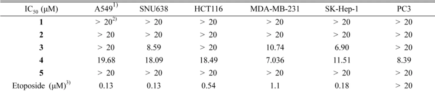 Fig.  3의  HMBC  correlation에서 보듯이,  ferulic  acid는  D- D-glucose의  C-6에 결합하고 있고 나머지  3개의  p-coumaric acid는  C-1',  C-3',  C-6'에 각각 결합하고 있었다