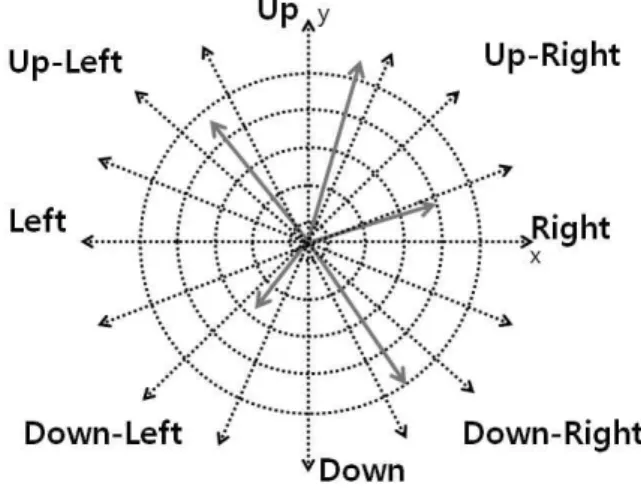 Fig. 1. Cumulative histogram of motion based on direction and magnitude in a scene.