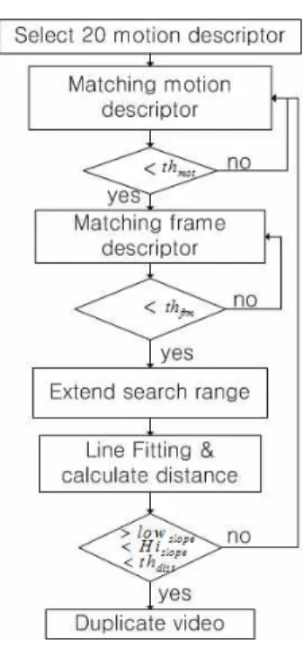 Fig. 8. Flow chart for matching video descriptor.