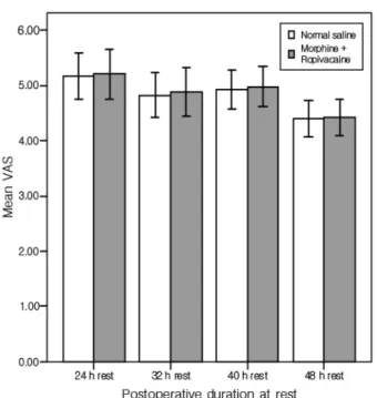 Fig. 4. Range of motion (mean±S.D.) at various time (24, 32,  40, 48) after operation.각  조사하여 비교하였는데,  양측 간에 의미 있는 차이를 보이지 않았으나,  약물 주사 슬관절에서 전반적으로 높은 통증 정도를 나타내었다(Fig