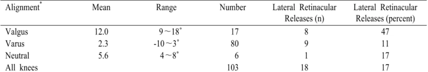 Table 1. Lateral Release Compared with Preoperative Alignment