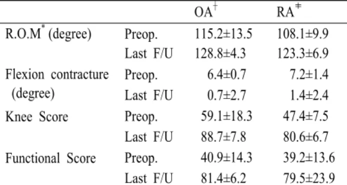 Fig. 1. 'd' shows the distance of femoral translation. 용하였고, Maxim ®  후방십자인대 보존형 인공 슬관절 전치 환술을 시행한 후에 재치환술을 시행한 경우와 고정물을  제거한 경우,  고정물 주위 골절이 있는 경우를 실패로 판 정하였다