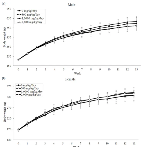Fig.  1.  Body  weights  of  rats.  (A)  male,  (B)  female.  Each  Data  is  means  ±  standard  deviation  of  five  replicate  tests.
