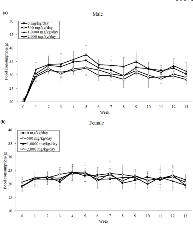 Fig.  2.  Food  consumption  of  rats.  (A)  male,  (B)  female.  Each  Data  is  means  ±  standard  deviation  of  five  replicate  tests.