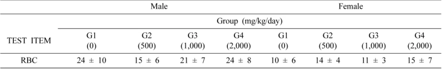 Table  IV.  Urine  volume  of  rats Male Female Group  (mg/kg/day) TEST  ITEM G1  (0) G2  (500) G3  (1,000) G4  (2,000) G1(0) G2  (500) G3  (1,000) G4  (2,000) RBC 24  ±  10 15  ±  6 21  ±  7 24  ±  8 10  ±  6 14  ±  4 11  ±  3 15  ±  7 Each  Data  is  mea