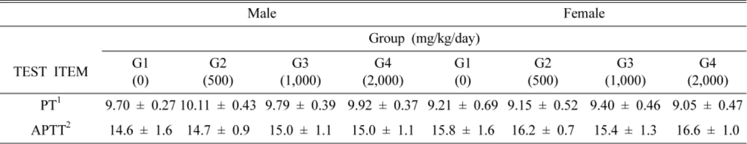 Table  VI.  Plasma  coagulation  time  values  of  rats Male Female Group  (mg/kg/day) TEST  ITEM G1  (0) G2  (500) G3  (1,000) G4 (2,000) G1(0) G2 (500) G3 (1,000) G4 (2,000) PT 1 9.70  ±  0.27 10.11  ±  0.43 9.79  ±  0.39 9.92  ±  0.37 9.21  ±  0.69 9.15