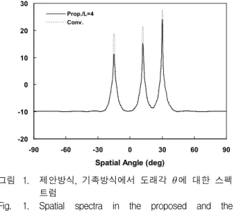 Fig. 1. Spatial spectra in the proposed and the conventional methods.
