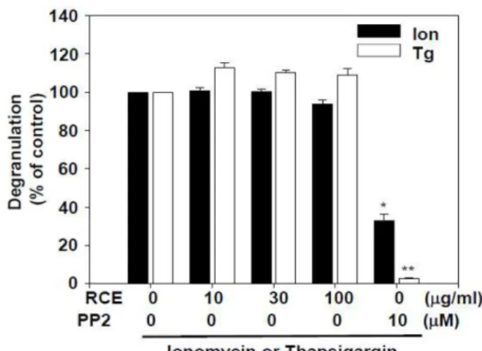 Fig. 3. Effect of RCE on degranulation by thapsigargin or ion- ion-omycin  in  RBL-2H3  cells