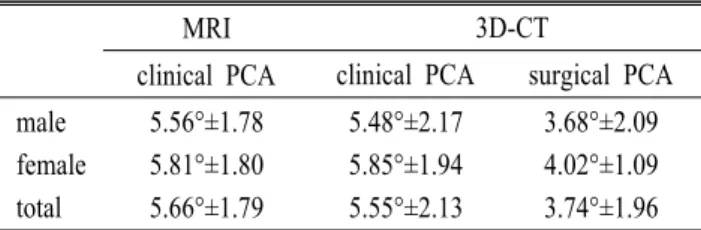 Table 1. Summary of data