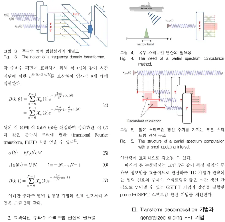 그림 3. 주파수 영역 빔형성기의 개념도