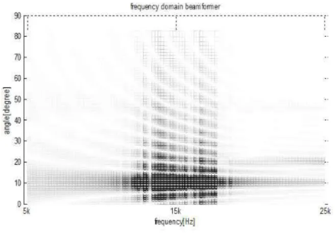 그림 12. M과 L에 따른 pruned-GSFFT의 연산량 (N=512), (a) M=16, (b) M=32, (c) M=64.