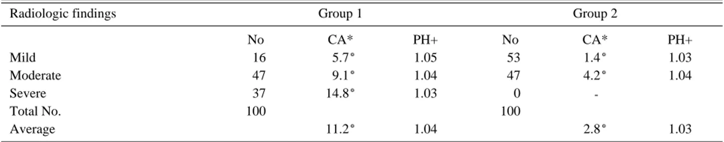 Table 2. Comparison of radiologic degenerative changes with congruence angle and patella height