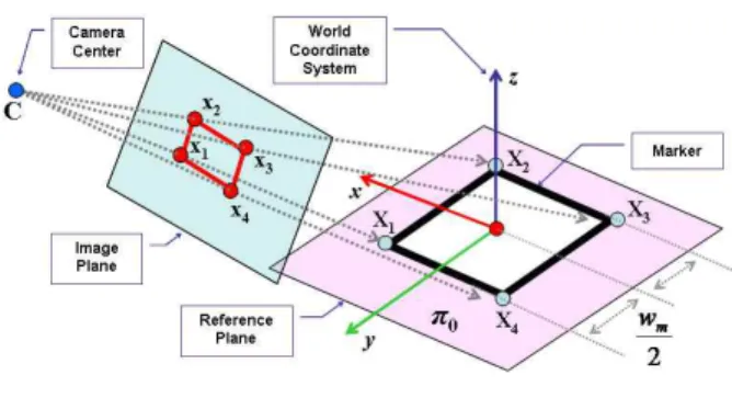 그림 2. 마커와 카메라 영상 사이의 기하학적 관계 Fig. 2. Geometric relationship between the marker and