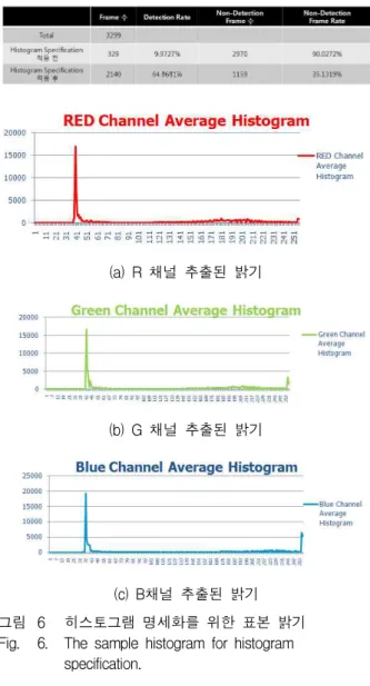표 1. 객체 검출률