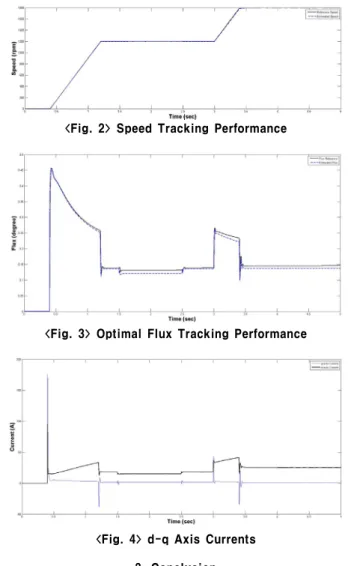 Fig.  2  shows  the  speed  tracking  performance  It  is  clear  the  estimated  speed  follow  the  reference  speed  closely  Fig