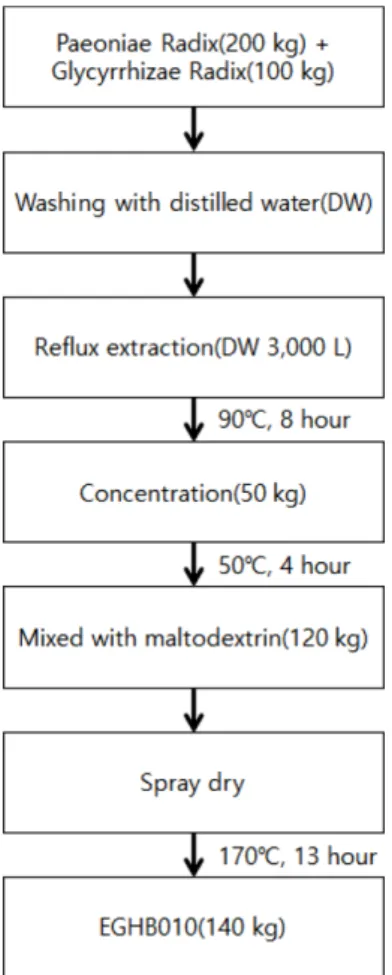 Table  I.  HPLC  condition  for  determination  of  paeoniflorin Instrument HPLC  condition Column Flow  rate Column  temperature Detector Injection  volume Luna  C18(250 × 4.6 mm,  5 μm)1.0 mL/min25oCDAD(wavelength  230  nm)5 μL Mobile  phase