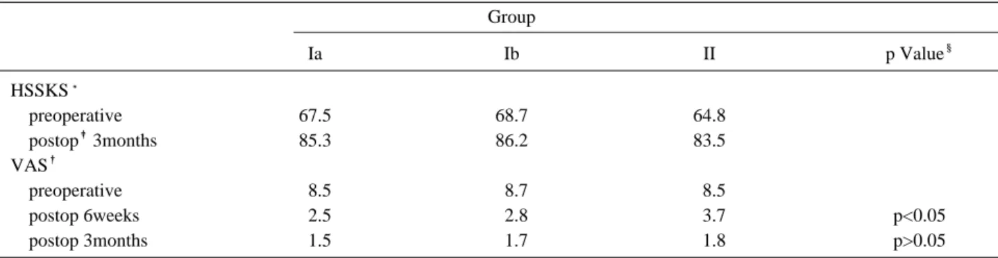 Table 3. HSS score and VAS on preoperative, postoperative 6weeks, and postoperative 3months 