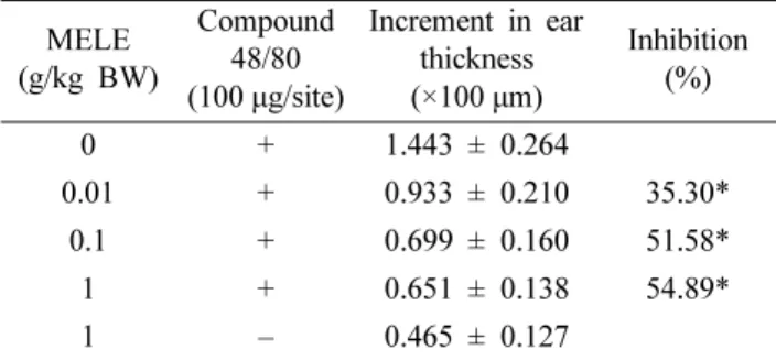 Fig. 1. Effect of the methanol extract of  L. edodes (MELE) on compound 48/80-stimulated plasma histamine levels in mice.