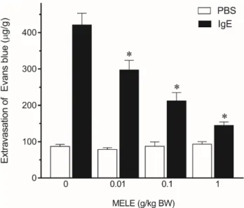 Fig. 5. Inhibitory effect of the methanol extract of  L. edo- edo-des (MELE) on anti-DNP IgE-mediated histamine release from rat peritoneal mast cells (RPMC)