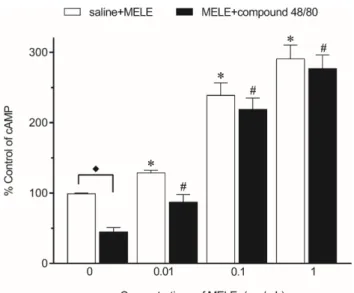 Fig. 7. Inhibitory effect of the methanol extract of  L. edo- edo-des (MELE) on compound 48/80-stimulated decrease of cAMP level in rat peritoneal mast cells (RPMC)