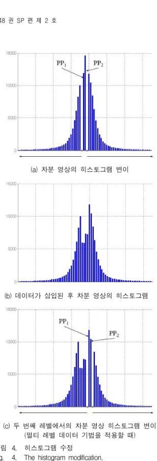 Fig. 4. The histogram modification.