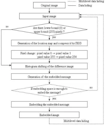 그림 6. 제안하는 가역 데이터 은닉 기법 순서도 Fig. 6. The flowchart of the proposed reversible data
