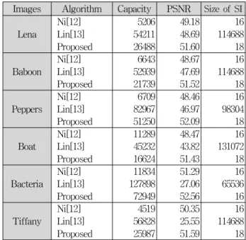 Table 1. The simulation results (1st level).