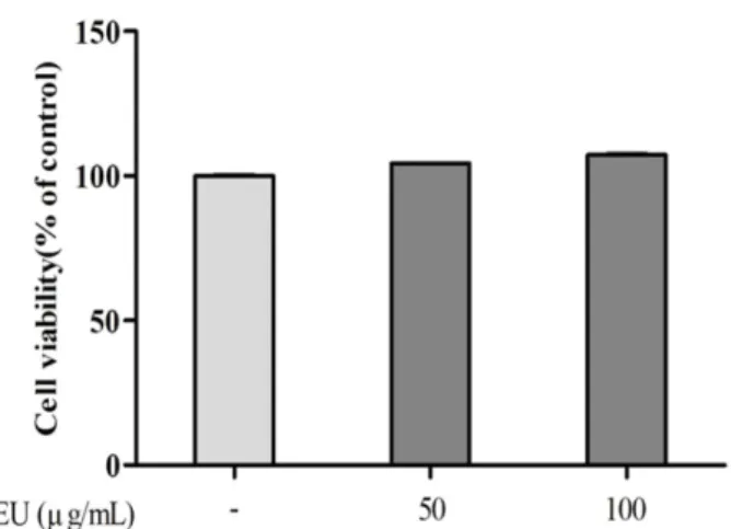 Fig. 3. The effect of EU on the production of NO by YD-38 cells in the presense of LPS-PG