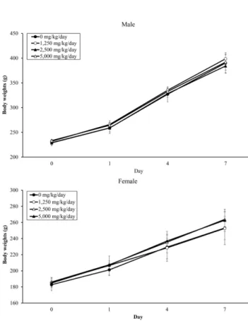 Fig. 1. Body weights of rats. (A) male, (B) female. Each Data is means ± standard deviation of five replicate tests.