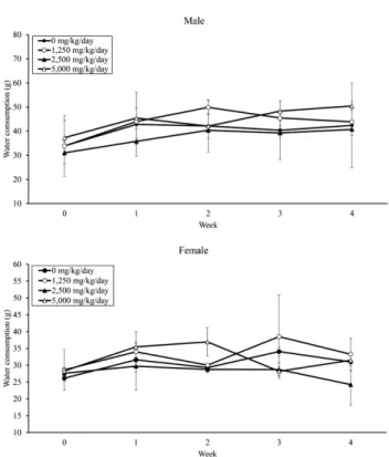 Fig. 3. Food consumption of rats. (A) male, (B) female. Each Data is means ± standard deviation of five replicate tests.