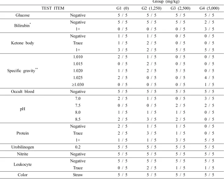 Table VIII-1. Urinalysis of male rats Group (mg/kg) TEST ITEM G1 (0) G2 (1,250) G3 (2,500) G4 (5,000) Glucose Negative 5 / 5 5 / 5 5 / 5 5 / 5 Bilirubin * Negative 5 / 5 5 / 5 5 / 5 2 / 5 1+ 0 / 5 0 / 5 0 / 5 3 / 5 Ketone body Negative 1 / 5 1 / 5 0 / 5 0 
