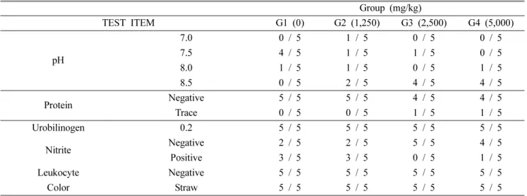 Table VIII-2. Continued Group (mg/kg) TEST ITEM G1 (0) G2 (1,250) G3 (2,500) G4 (5,000) pH 7.0 0  /  5 1  /  5 0  /  5 0  /  57.54  /  51  /  51  /  50  /  5 8.0 1  /  5 1  /  5 0  /  5 1  /  5 8.5 0  /  5 2  /  5 4  /  5 4  /  5 Protein Negative 5 / 5 5 /
