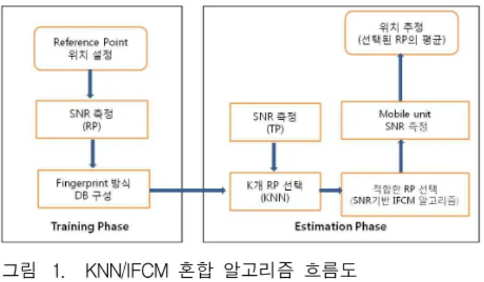 그림 1. KNN/IFCM 혼합 알고리즘 흐름도
