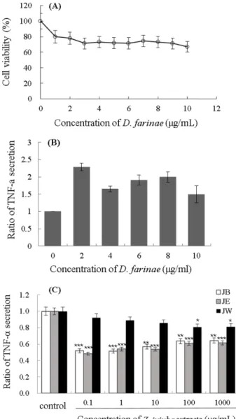 Fig. 2. Effect of Z. jujuba Miller var. inermis extracts on the secretion of TNF-α in HaCaT cells