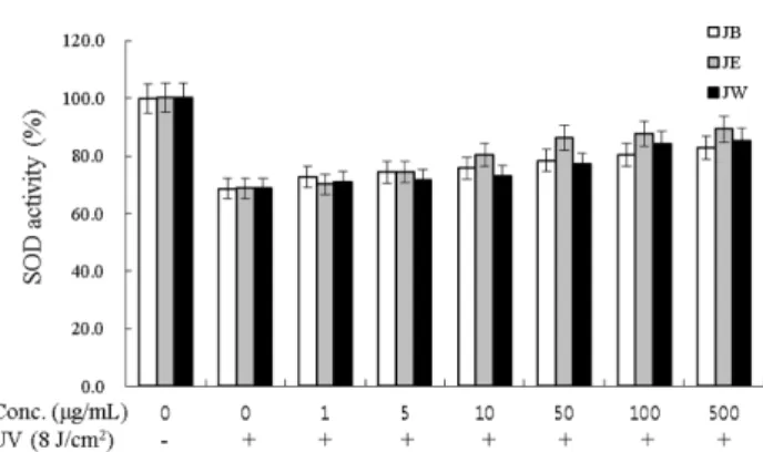 Fig. 7. Effect of Z. jujuba Miller var. inermis extracts on the SOD activity in UV-irradiated HDF-n cells