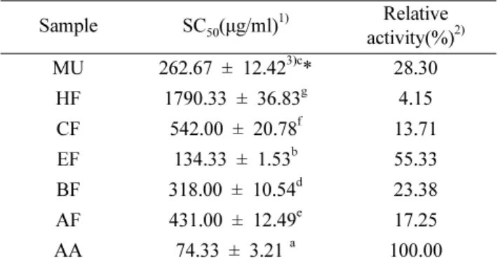 Table I. Polyphenol and flavonoid content of extract and fractions from bark of Ulmus davidiana 